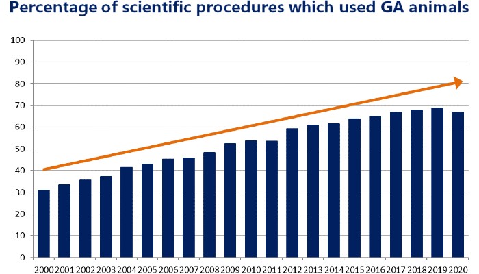 Percentage of scientific procedures which used GA animals 2000-2020