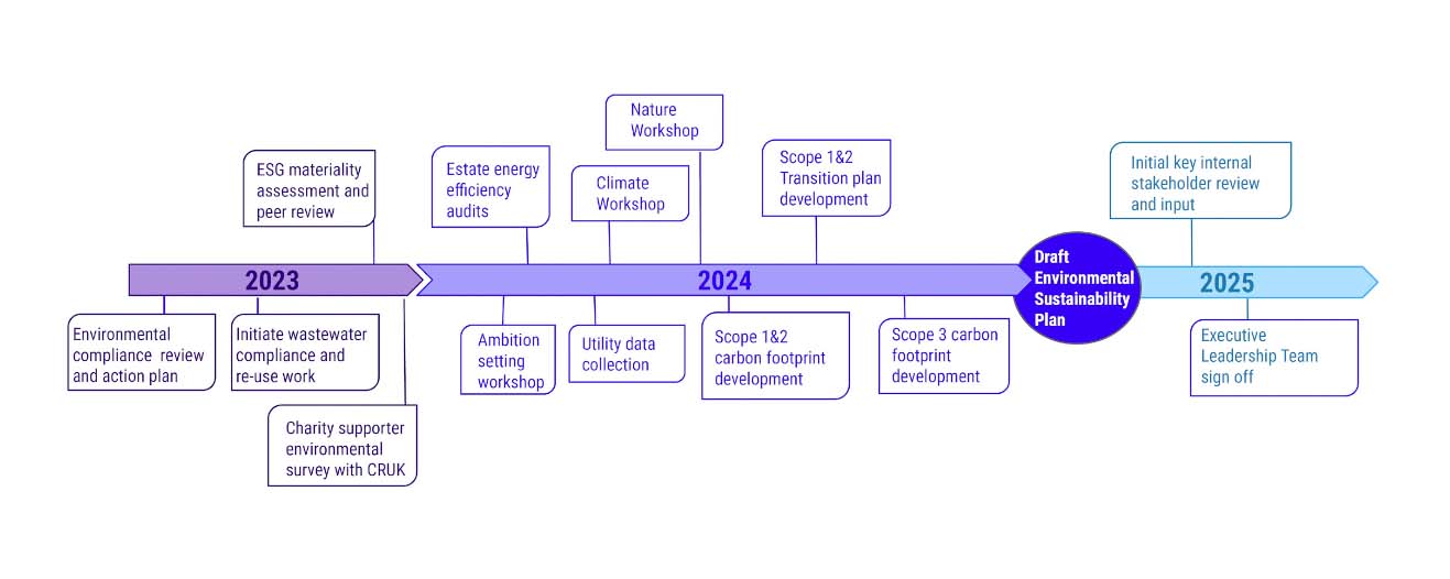 Environmental plan timeline.