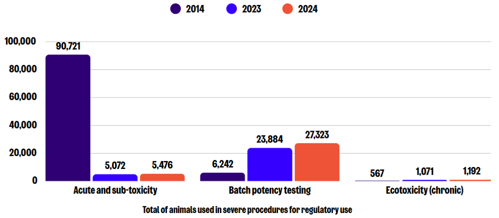 Chart showing sub-categories of severe use in regulatory research in 2024